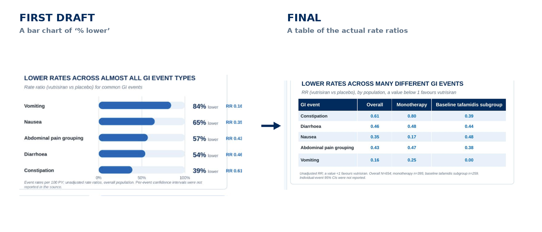 First draft versus final: the percentage-lower bar chart replaced by a table of rate ratios