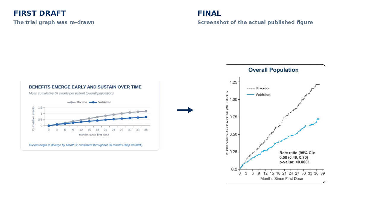 First draft versus final: the re-drawn trial graph replaced by a screenshot of the published figure